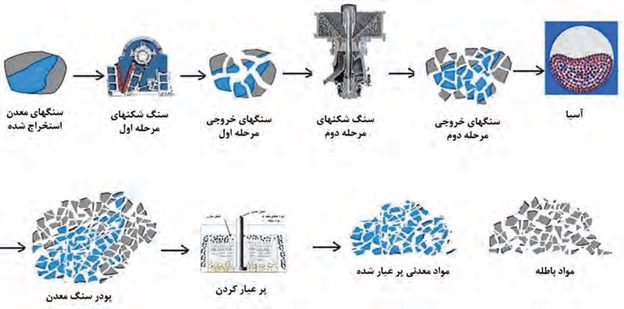 مراحل تولید سنگ آهن